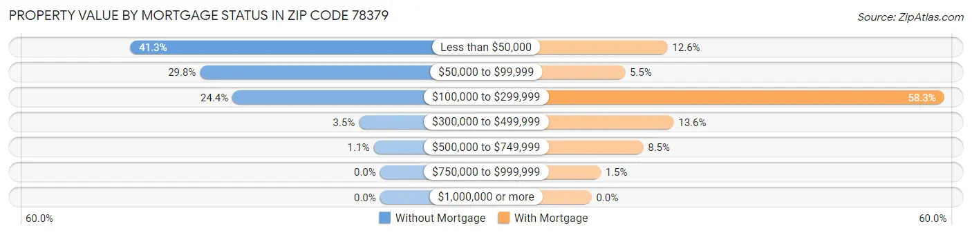 Property Value by Mortgage Status in Zip Code 78379