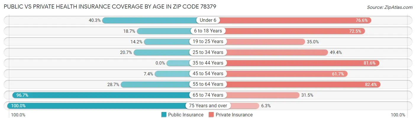 Public vs Private Health Insurance Coverage by Age in Zip Code 78379