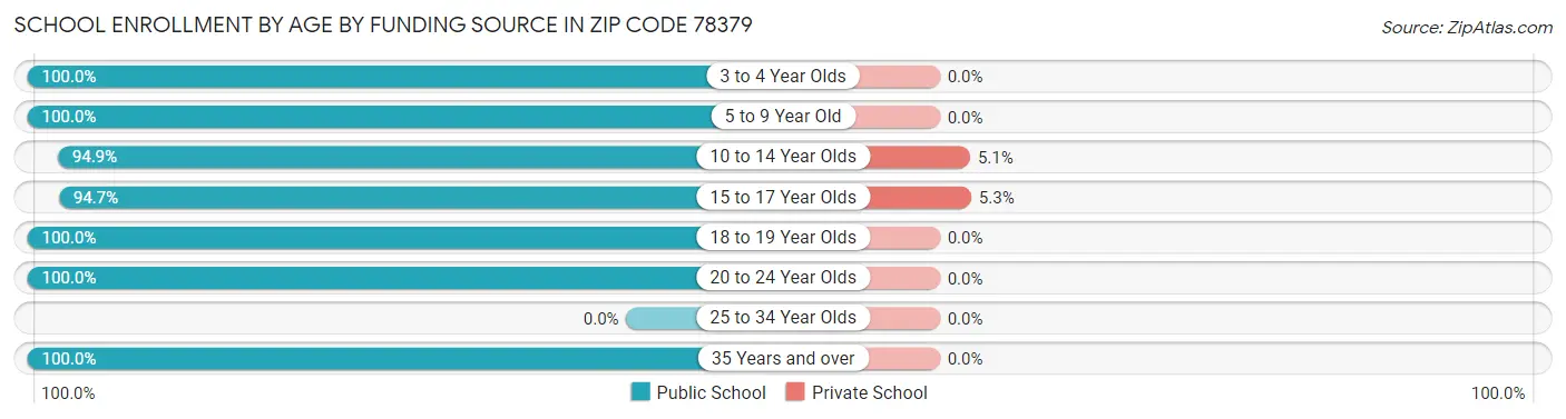 School Enrollment by Age by Funding Source in Zip Code 78379