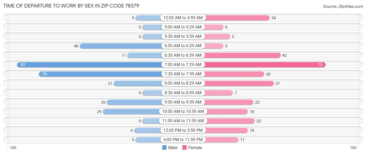 Time of Departure to Work by Sex in Zip Code 78379