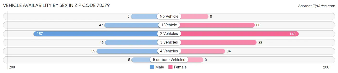 Vehicle Availability by Sex in Zip Code 78379