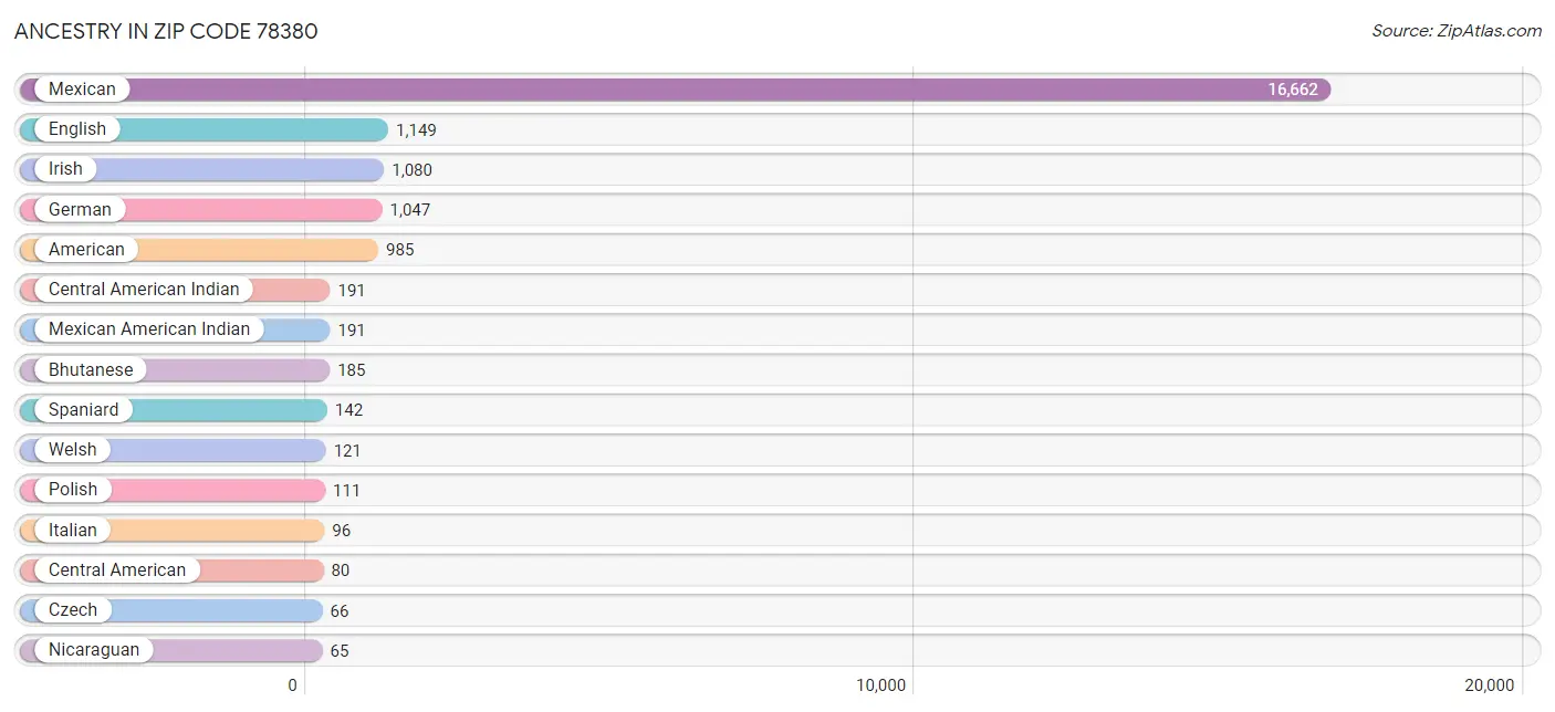 Ancestry in Zip Code 78380