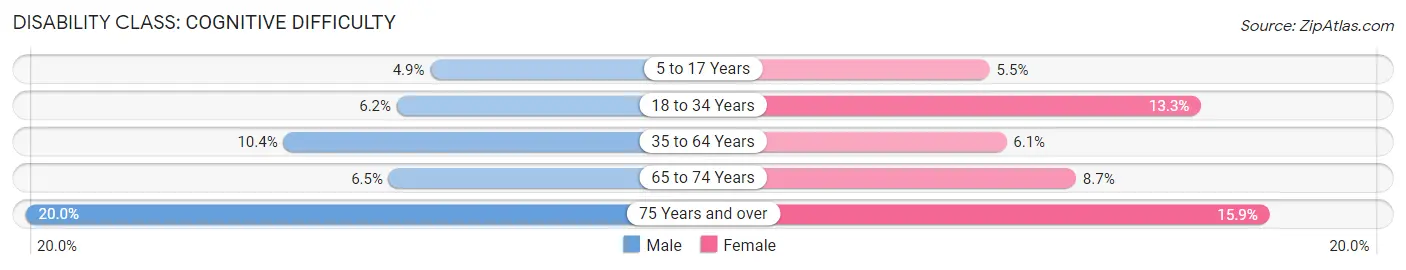 Disability in Zip Code 78380: <span>Cognitive Difficulty</span>