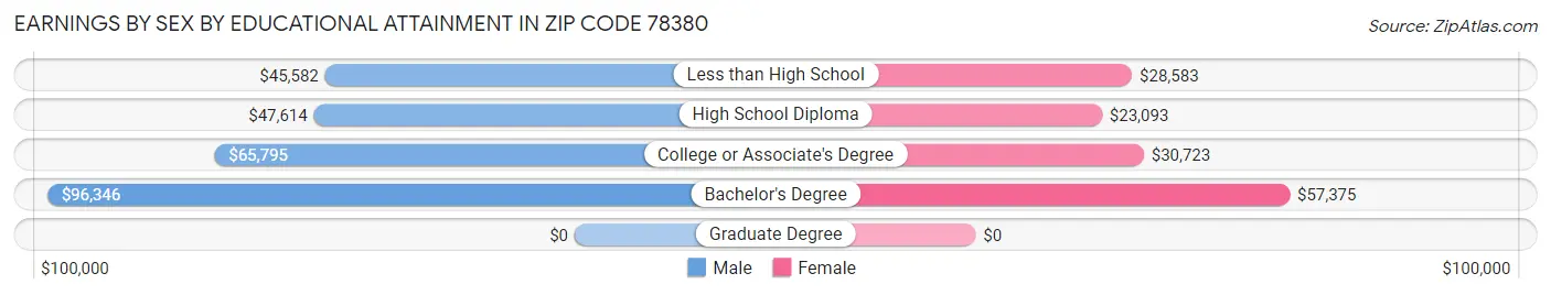 Earnings by Sex by Educational Attainment in Zip Code 78380
