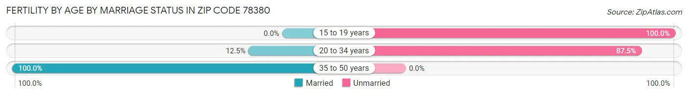 Female Fertility by Age by Marriage Status in Zip Code 78380