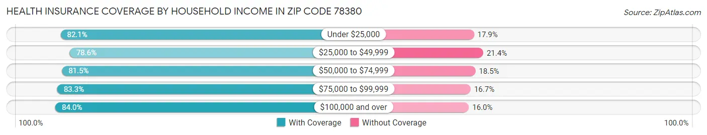 Health Insurance Coverage by Household Income in Zip Code 78380