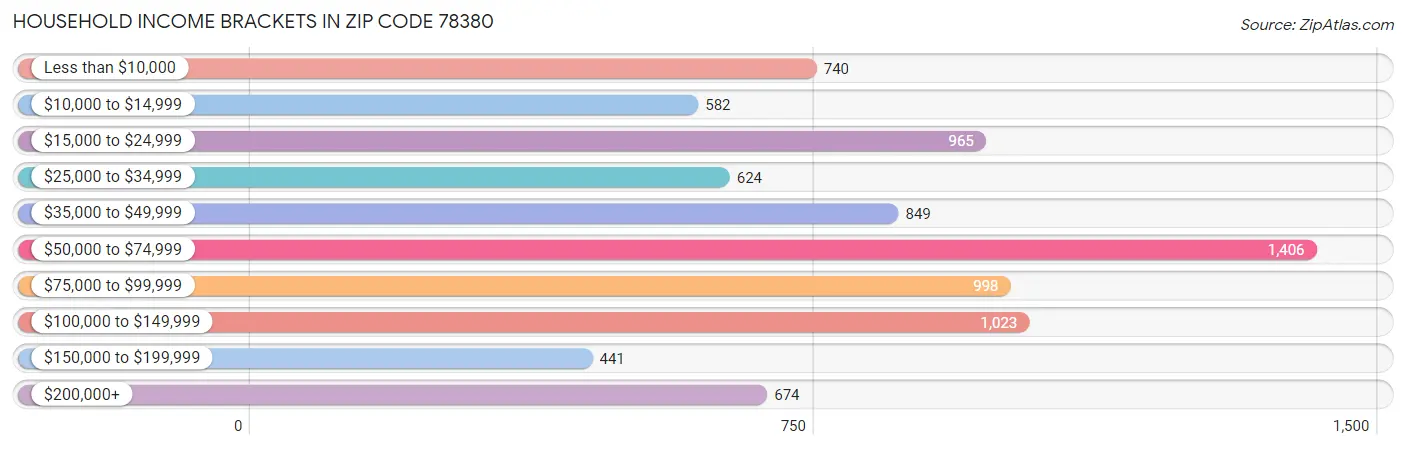 Household Income Brackets in Zip Code 78380