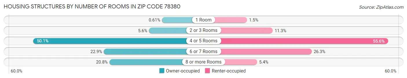 Housing Structures by Number of Rooms in Zip Code 78380
