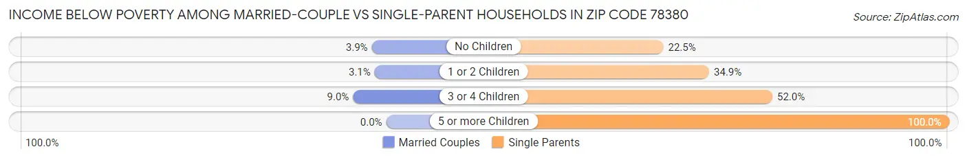 Income Below Poverty Among Married-Couple vs Single-Parent Households in Zip Code 78380