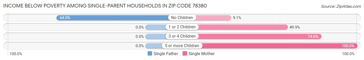 Income Below Poverty Among Single-Parent Households in Zip Code 78380