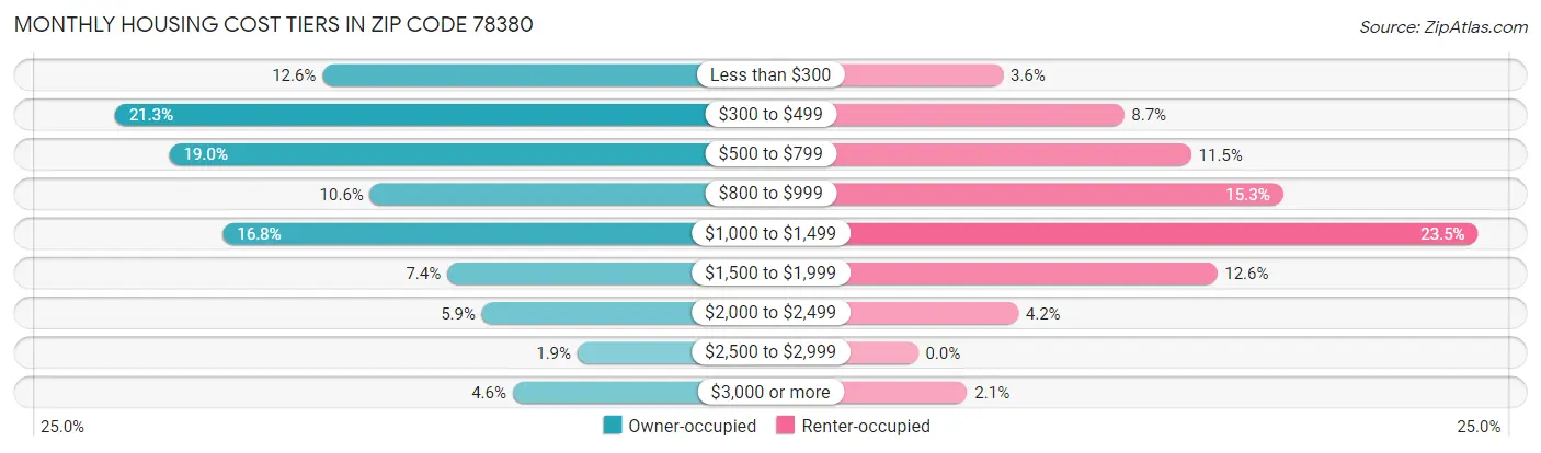 Monthly Housing Cost Tiers in Zip Code 78380