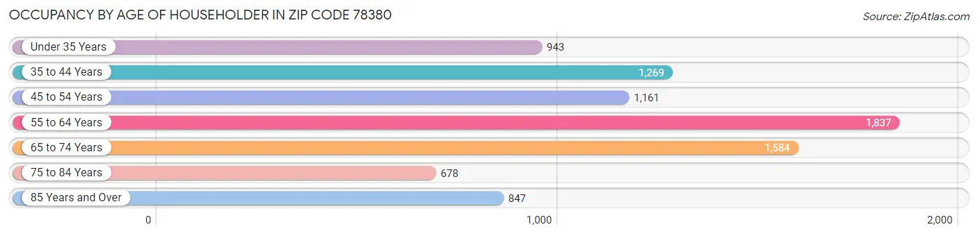 Occupancy by Age of Householder in Zip Code 78380