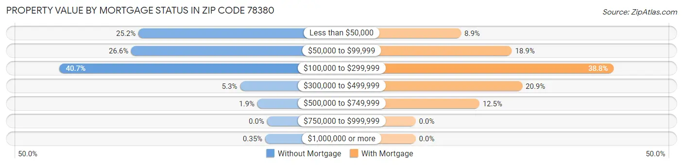 Property Value by Mortgage Status in Zip Code 78380