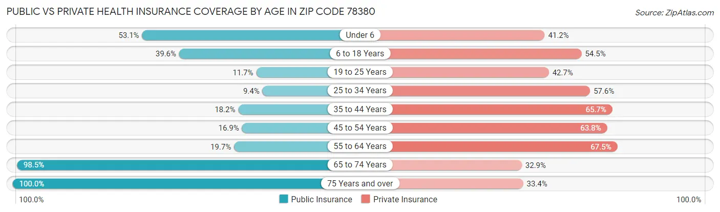 Public vs Private Health Insurance Coverage by Age in Zip Code 78380