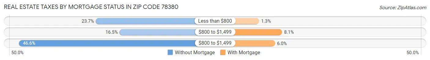 Real Estate Taxes by Mortgage Status in Zip Code 78380