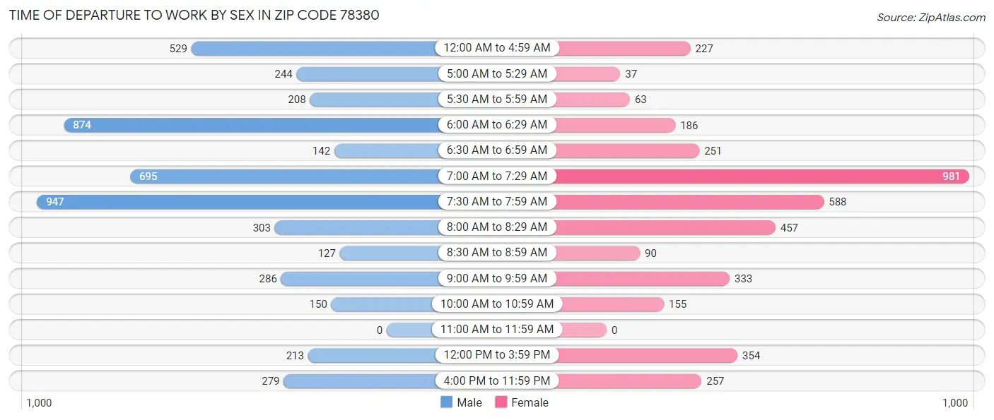 Time of Departure to Work by Sex in Zip Code 78380