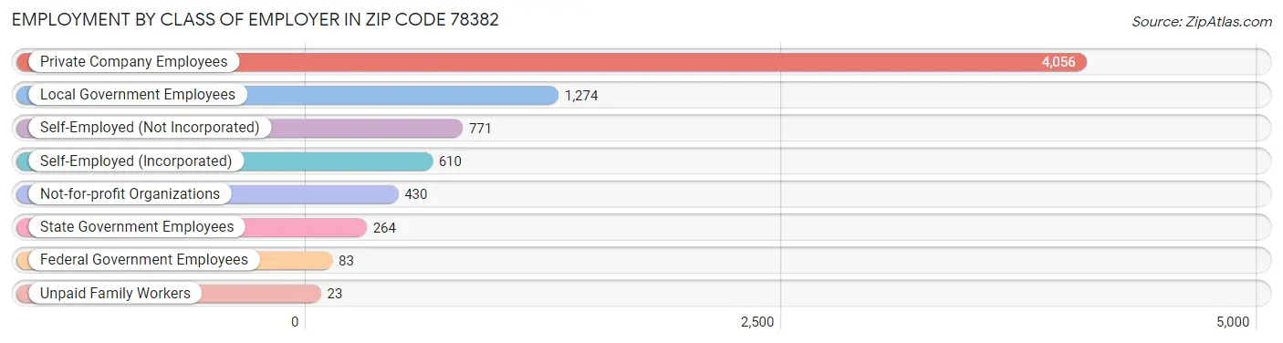 Employment by Class of Employer in Zip Code 78382