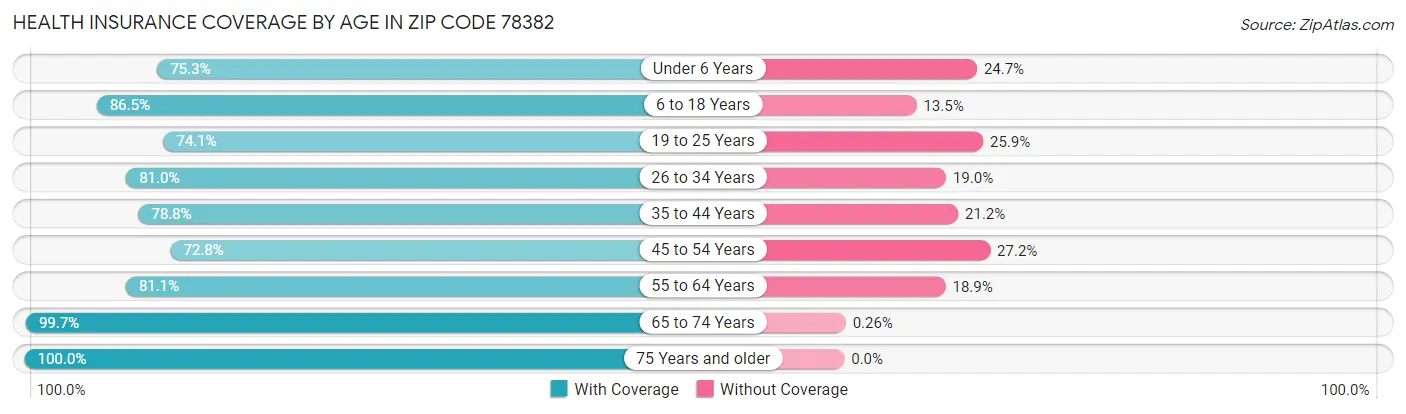 Health Insurance Coverage by Age in Zip Code 78382