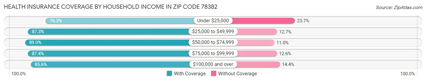 Health Insurance Coverage by Household Income in Zip Code 78382