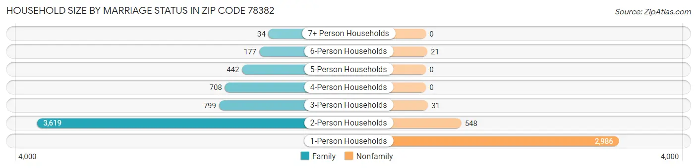Household Size by Marriage Status in Zip Code 78382