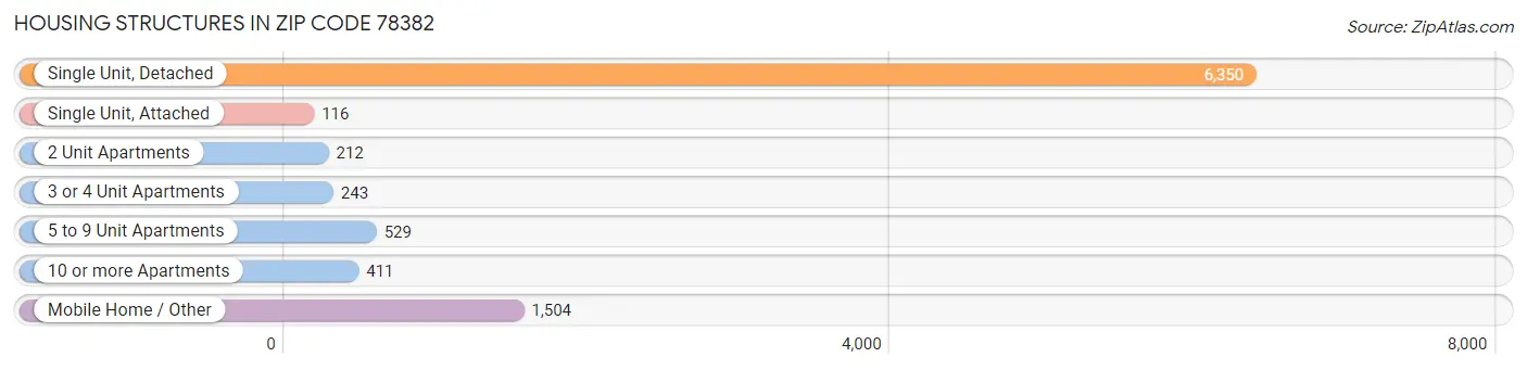 Housing Structures in Zip Code 78382