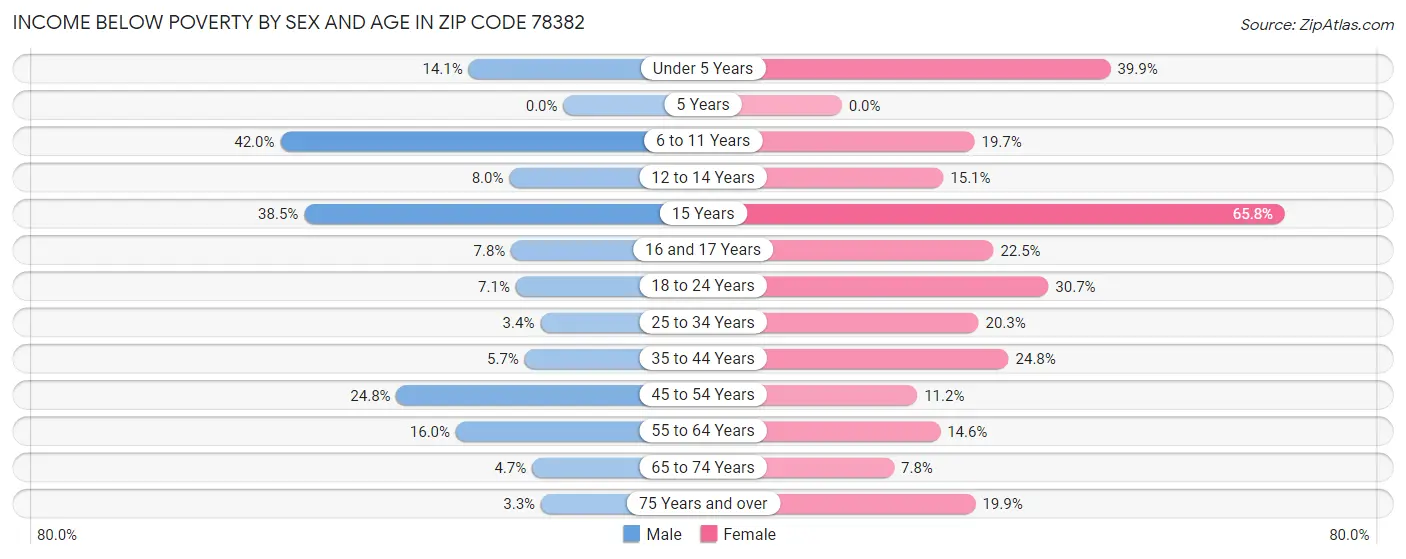 Income Below Poverty by Sex and Age in Zip Code 78382