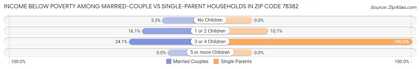 Income Below Poverty Among Married-Couple vs Single-Parent Households in Zip Code 78382