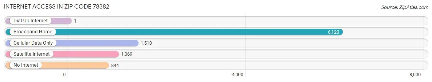 Internet Access in Zip Code 78382