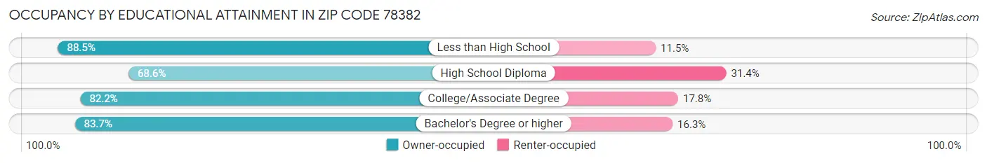 Occupancy by Educational Attainment in Zip Code 78382