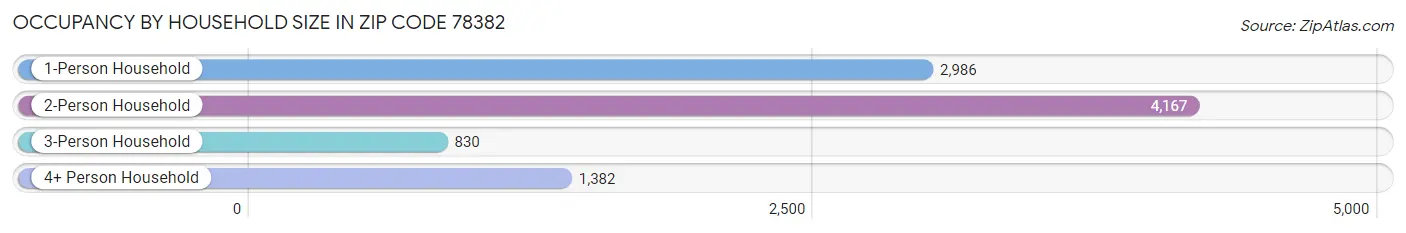 Occupancy by Household Size in Zip Code 78382