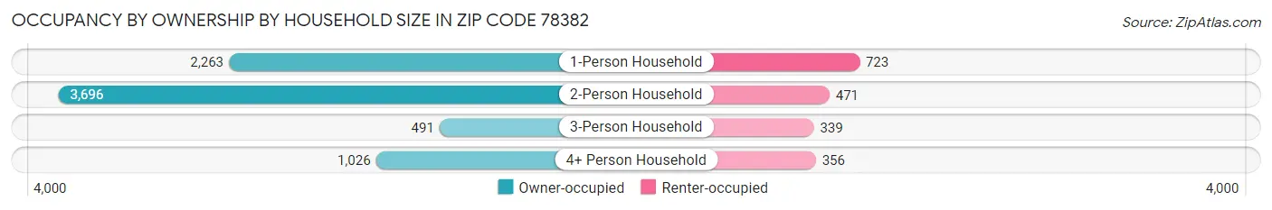 Occupancy by Ownership by Household Size in Zip Code 78382