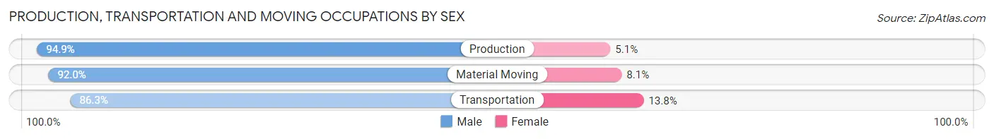 Production, Transportation and Moving Occupations by Sex in Zip Code 78382