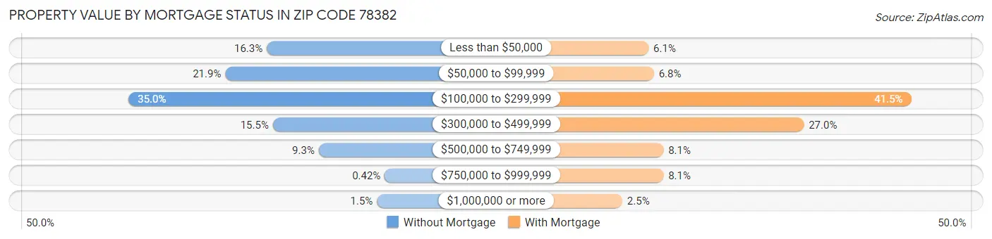 Property Value by Mortgage Status in Zip Code 78382