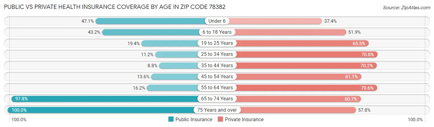 Public vs Private Health Insurance Coverage by Age in Zip Code 78382