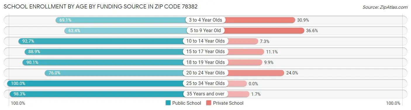 School Enrollment by Age by Funding Source in Zip Code 78382
