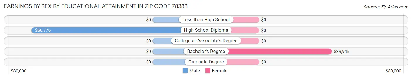 Earnings by Sex by Educational Attainment in Zip Code 78383