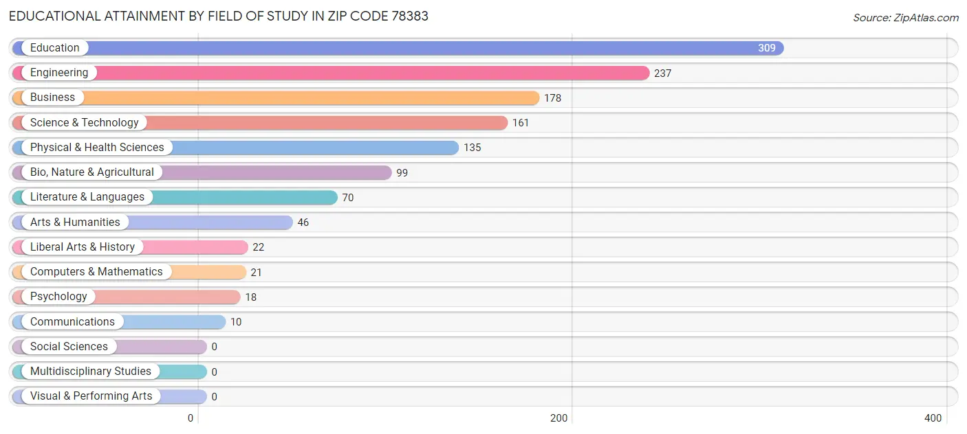 Educational Attainment by Field of Study in Zip Code 78383