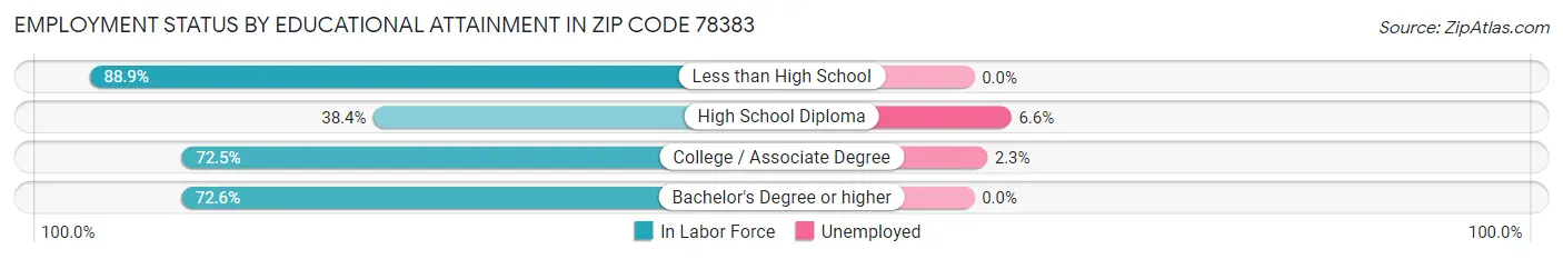 Employment Status by Educational Attainment in Zip Code 78383