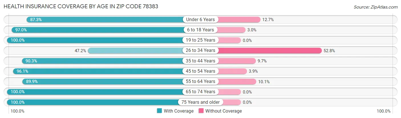 Health Insurance Coverage by Age in Zip Code 78383
