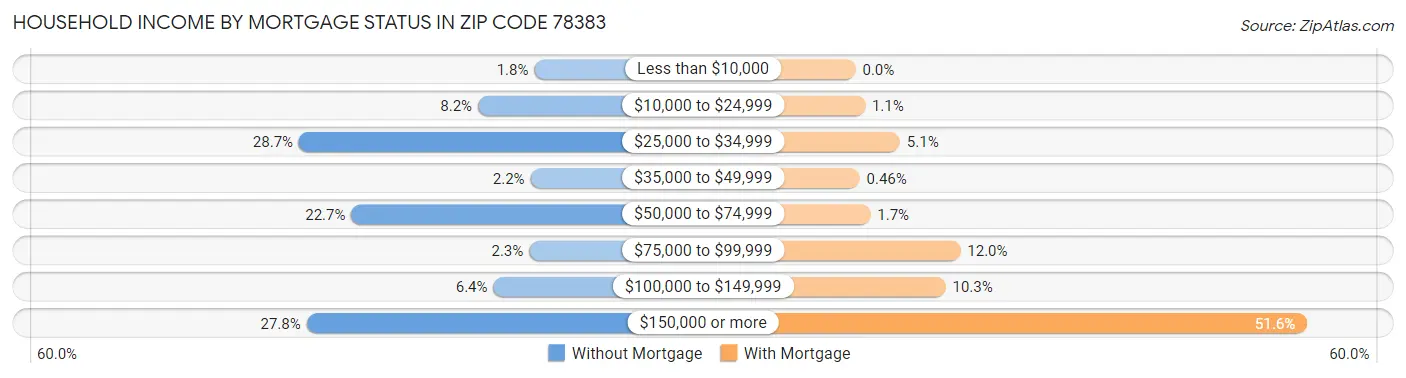 Household Income by Mortgage Status in Zip Code 78383