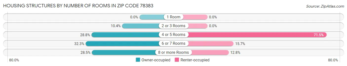 Housing Structures by Number of Rooms in Zip Code 78383