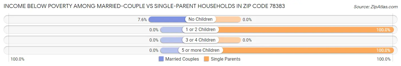 Income Below Poverty Among Married-Couple vs Single-Parent Households in Zip Code 78383