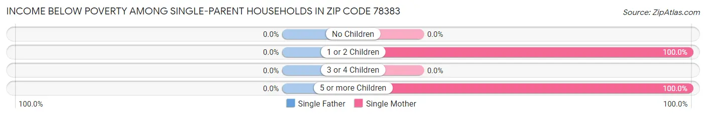 Income Below Poverty Among Single-Parent Households in Zip Code 78383