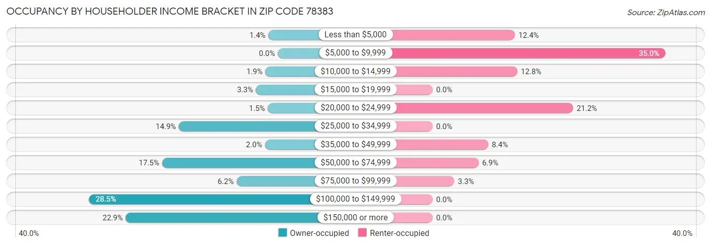 Occupancy by Householder Income Bracket in Zip Code 78383