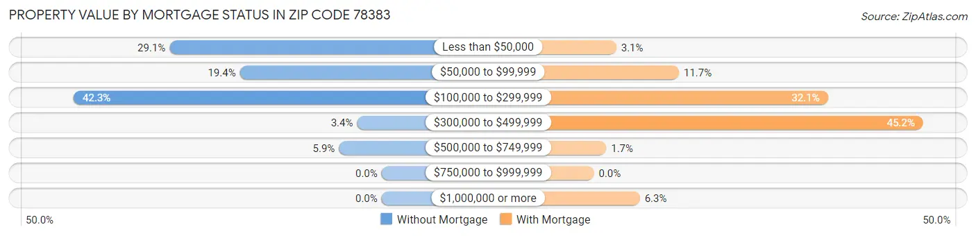 Property Value by Mortgage Status in Zip Code 78383
