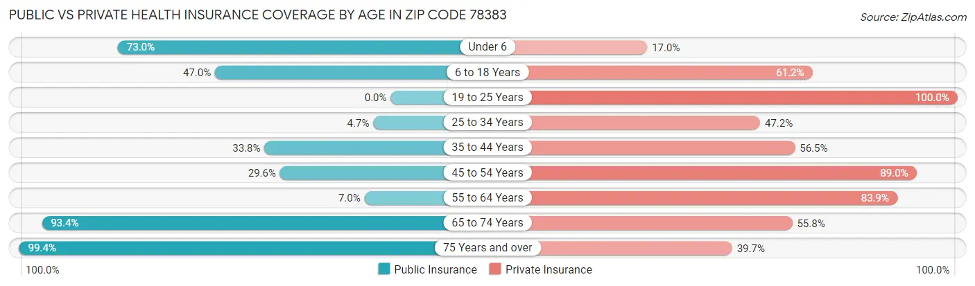 Public vs Private Health Insurance Coverage by Age in Zip Code 78383