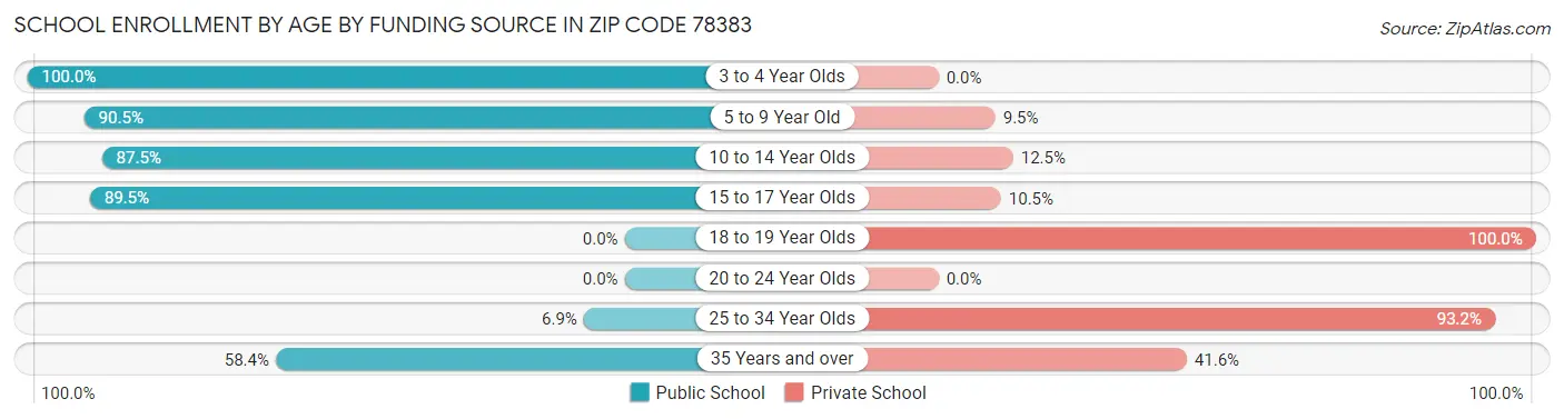 School Enrollment by Age by Funding Source in Zip Code 78383