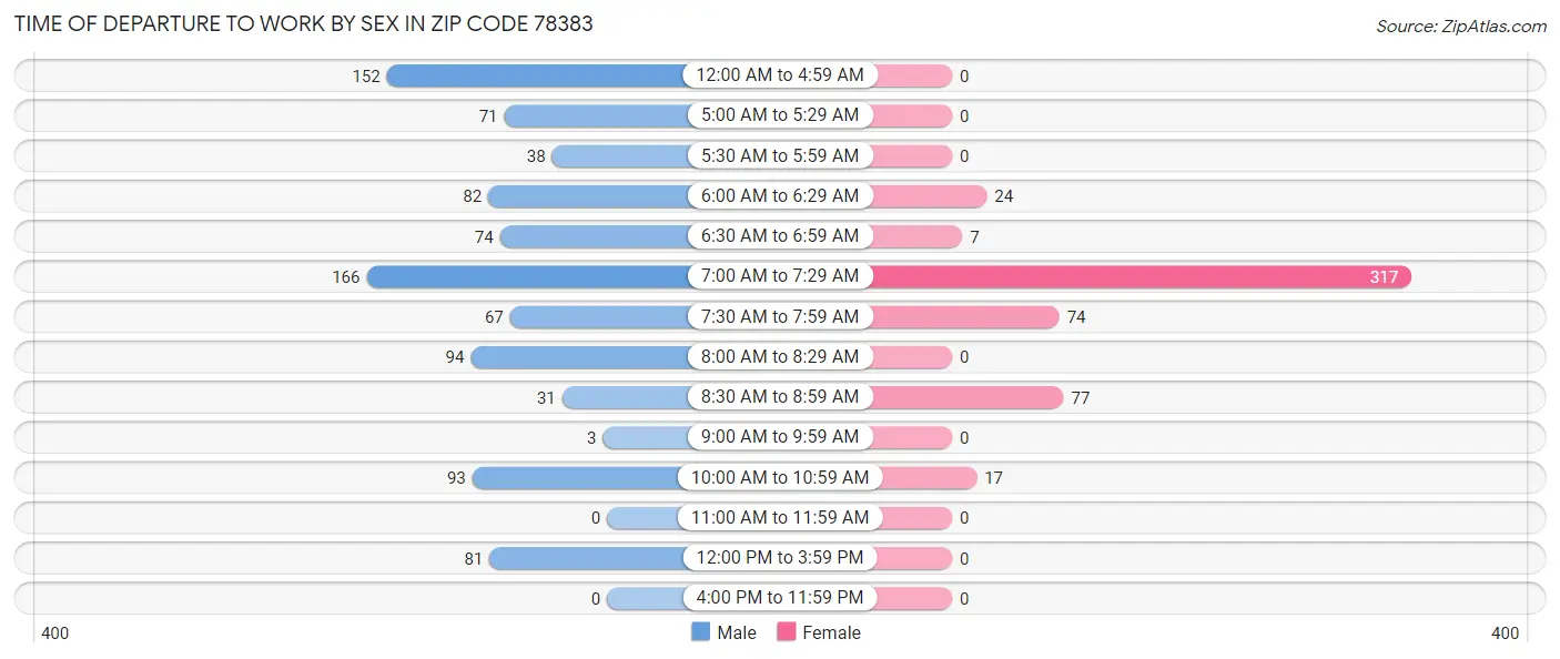 Time of Departure to Work by Sex in Zip Code 78383