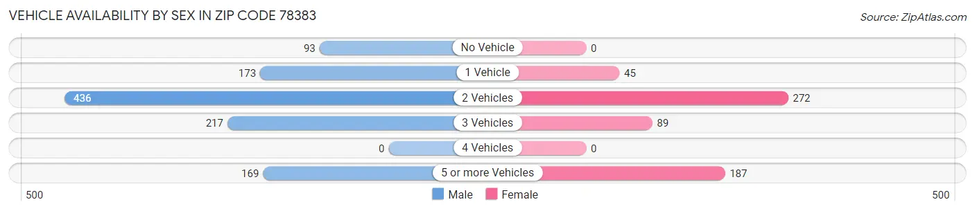 Vehicle Availability by Sex in Zip Code 78383