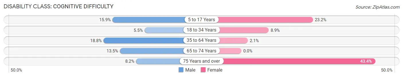 Disability in Zip Code 78384: <span>Cognitive Difficulty</span>